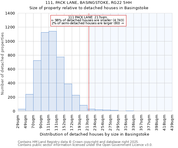 111, PACK LANE, BASINGSTOKE, RG22 5HH: Size of property relative to detached houses houses in Basingstoke