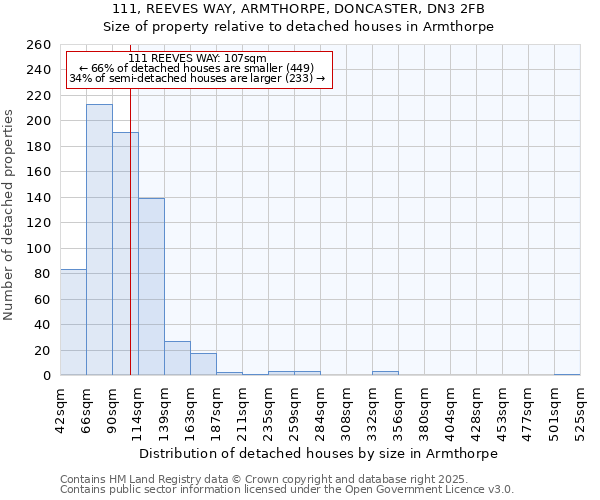 111, REEVES WAY, ARMTHORPE, DONCASTER, DN3 2FB: Size of property relative to detached houses houses in Armthorpe
