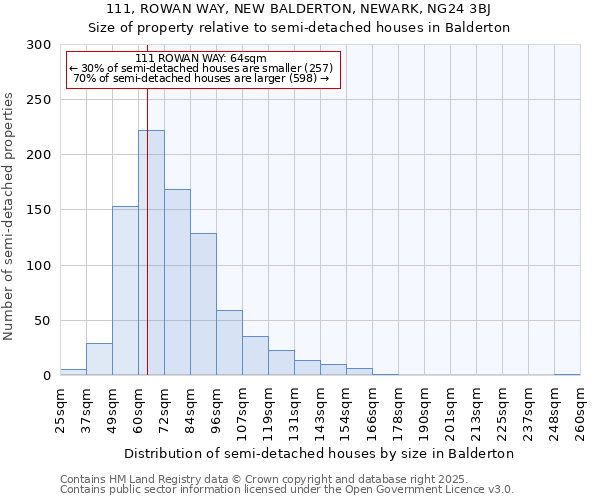 111, ROWAN WAY, NEW BALDERTON, NEWARK, NG24 3BJ: Size of property relative to semi-detached houses houses in Balderton