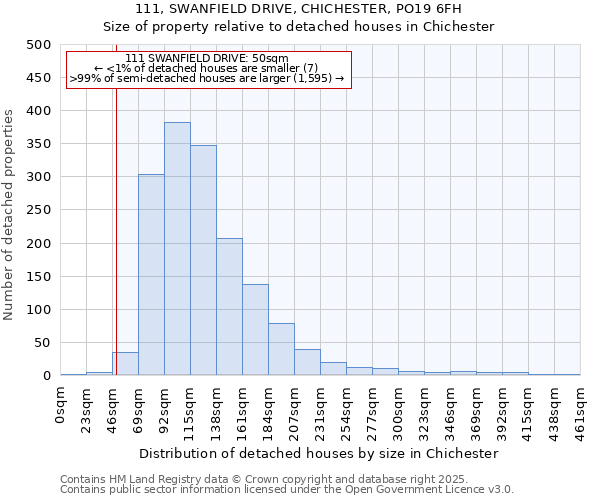 111, SWANFIELD DRIVE, CHICHESTER, PO19 6FH: Size of property relative to detached houses houses in Chichester