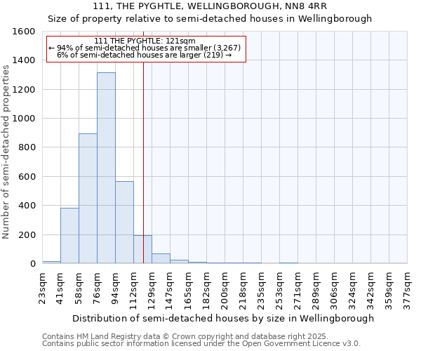 111, THE PYGHTLE, WELLINGBOROUGH, NN8 4RR: Size of property relative to detached houses in Wellingborough