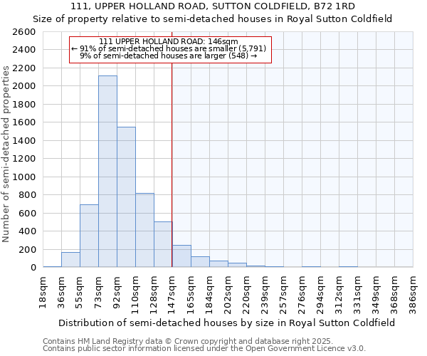 111, UPPER HOLLAND ROAD, SUTTON COLDFIELD, B72 1RD: Size of property relative to detached houses in Royal Sutton Coldfield