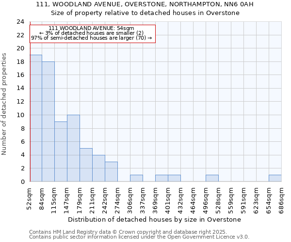 111, WOODLAND AVENUE, OVERSTONE, NORTHAMPTON, NN6 0AH: Size of property relative to detached houses in Overstone