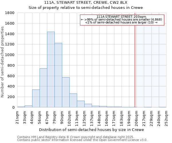 111A, STEWART STREET, CREWE, CW2 8LX: Size of property relative to semi-detached houses houses in Crewe