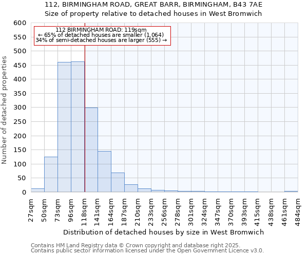 112, BIRMINGHAM ROAD, GREAT BARR, BIRMINGHAM, B43 7AE: Size of property relative to detached houses houses in West Bromwich