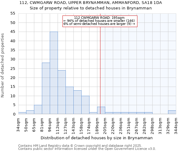 112, CWMGARW ROAD, UPPER BRYNAMMAN, AMMANFORD, SA18 1DA: Size of property relative to detached houses houses in Brynamman