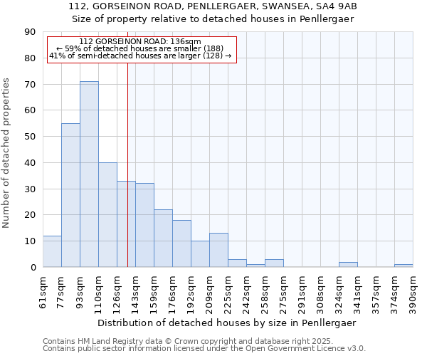 112, GORSEINON ROAD, PENLLERGAER, SWANSEA, SA4 9AB: Size of property relative to detached houses in Penllergaer