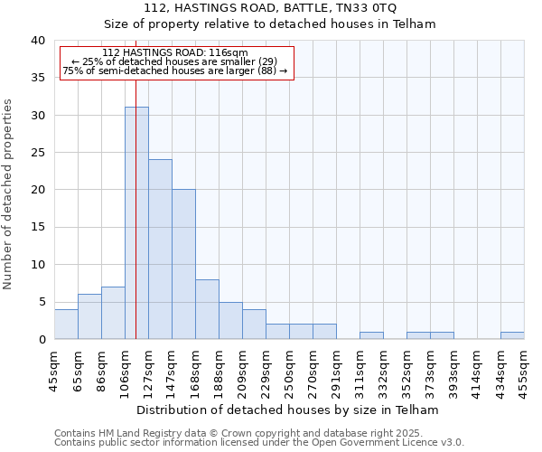 112, HASTINGS ROAD, BATTLE, TN33 0TQ: Size of property relative to detached houses houses in Telham
