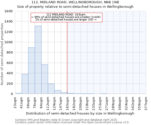 112, MIDLAND ROAD, WELLINGBOROUGH, NN8 1NB: Size of property relative to detached houses in Wellingborough