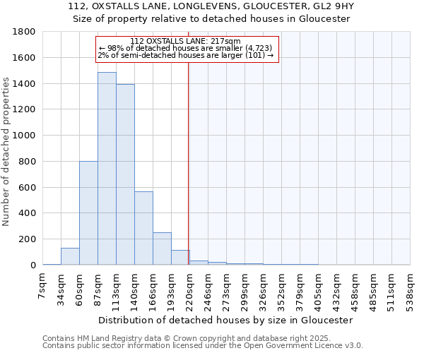112, OXSTALLS LANE, LONGLEVENS, GLOUCESTER, GL2 9HY: Size of property relative to detached houses houses in Gloucester