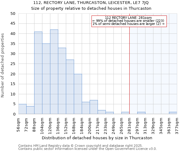 112, RECTORY LANE, THURCASTON, LEICESTER, LE7 7JQ: Size of property relative to detached houses houses in Thurcaston