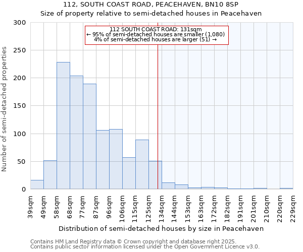 112, SOUTH COAST ROAD, PEACEHAVEN, BN10 8SP: Size of property relative to detached houses in Peacehaven