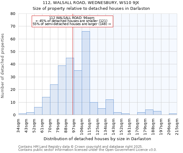 112, WALSALL ROAD, WEDNESBURY, WS10 9JX: Size of property relative to detached houses houses in Darlaston