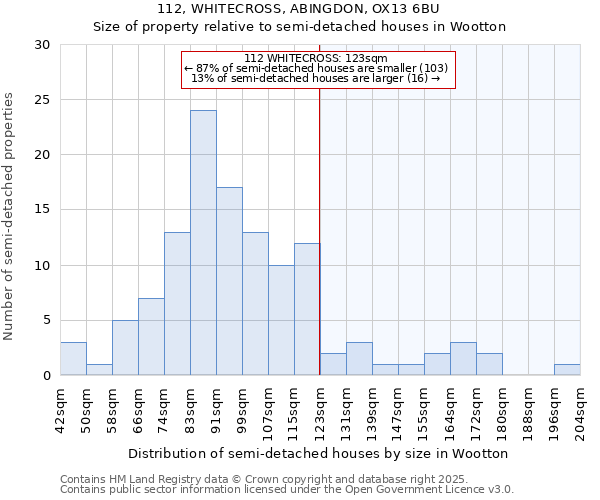112, WHITECROSS, ABINGDON, OX13 6BU: Size of property relative to semi-detached houses houses in Wootton