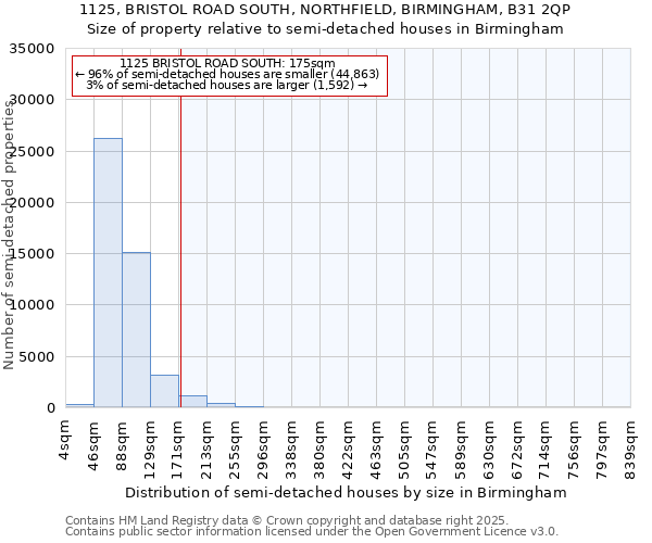 1125, BRISTOL ROAD SOUTH, NORTHFIELD, BIRMINGHAM, B31 2QP: Size of property relative to detached houses in Birmingham