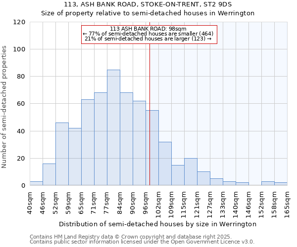 113, ASH BANK ROAD, STOKE-ON-TRENT, ST2 9DS: Size of property relative to semi-detached houses houses in Werrington