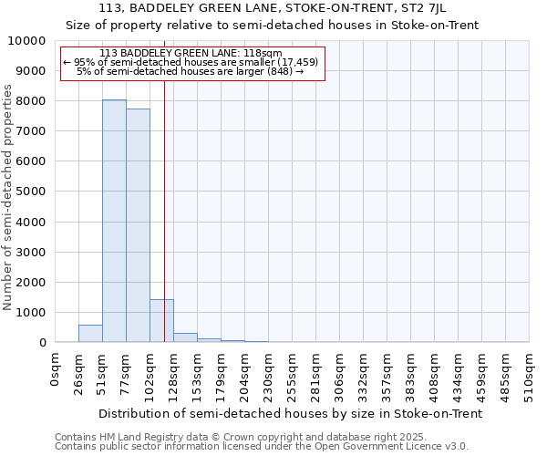 113, BADDELEY GREEN LANE, STOKE-ON-TRENT, ST2 7JL: Size of property relative to semi-detached houses houses in Stoke-on-Trent