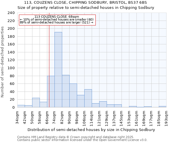 113, COUZENS CLOSE, CHIPPING SODBURY, BRISTOL, BS37 6BS: Size of property relative to semi-detached houses houses in Chipping Sodbury