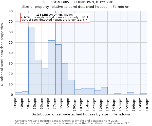 113, LEESON DRIVE, FERNDOWN, BH22 9RD: Size of property relative to semi-detached houses houses in Ferndown