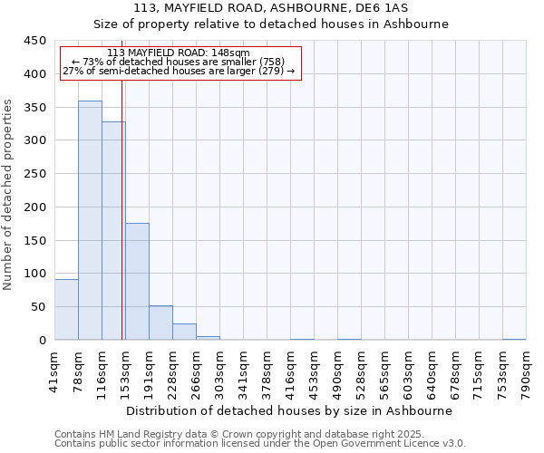 113, MAYFIELD ROAD, ASHBOURNE, DE6 1AS: Size of property relative to detached houses houses in Ashbourne