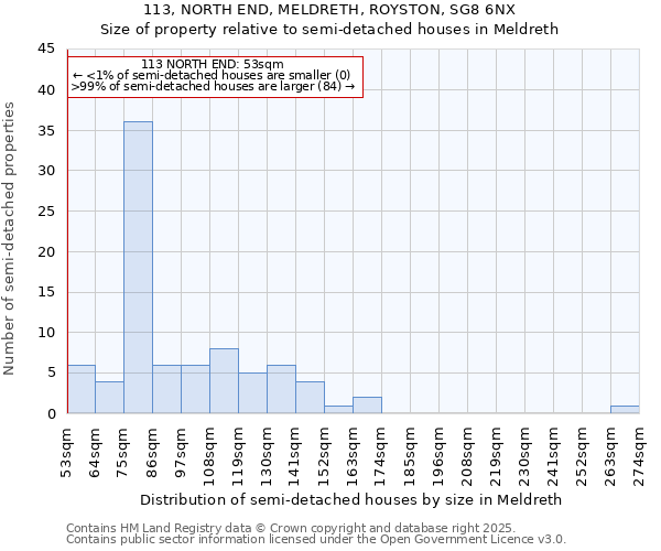 113, NORTH END, MELDRETH, ROYSTON, SG8 6NX: Size of property relative to semi-detached houses houses in Meldreth