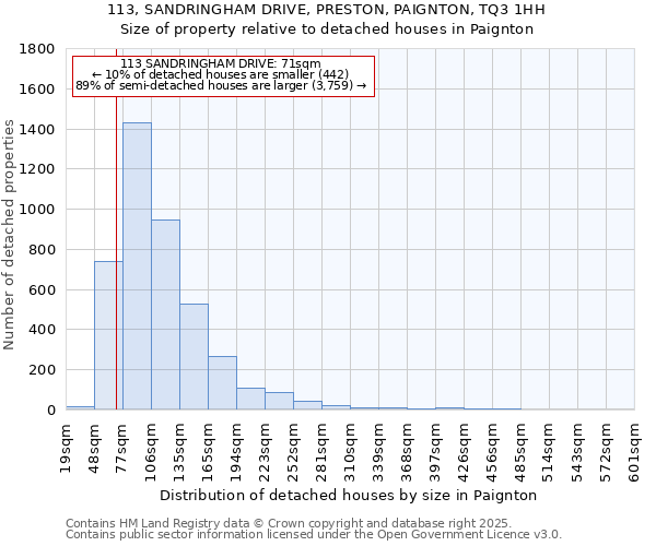 113, SANDRINGHAM DRIVE, PRESTON, PAIGNTON, TQ3 1HH: Size of property relative to detached houses houses in Paignton