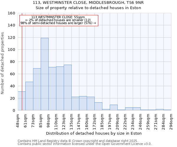 113, WESTMINSTER CLOSE, MIDDLESBROUGH, TS6 9NR: Size of property relative to detached houses houses in Eston