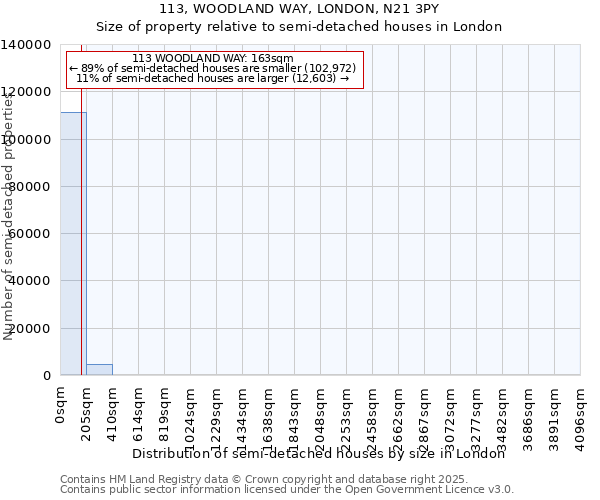 113, WOODLAND WAY, LONDON, N21 3PY: Size of property relative to semi-detached houses houses in London