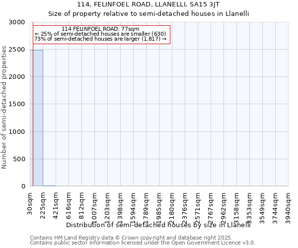 114, FELINFOEL ROAD, LLANELLI, SA15 3JT: Size of property relative to semi-detached houses houses in Llanelli