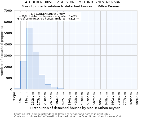 114, GOLDEN DRIVE, EAGLESTONE, MILTON KEYNES, MK6 5BN: Size of property relative to detached houses in Milton Keynes