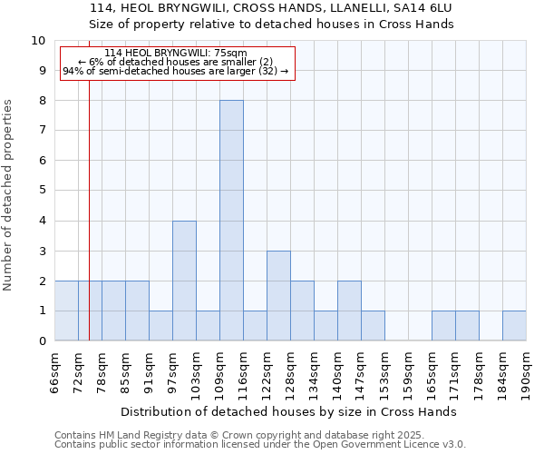 114, HEOL BRYNGWILI, CROSS HANDS, LLANELLI, SA14 6LU: Size of property relative to detached houses houses in Cross Hands
