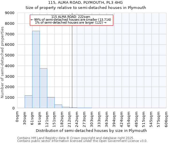 115, ALMA ROAD, PLYMOUTH, PL3 4HG: Size of property relative to semi-detached houses houses in Plymouth