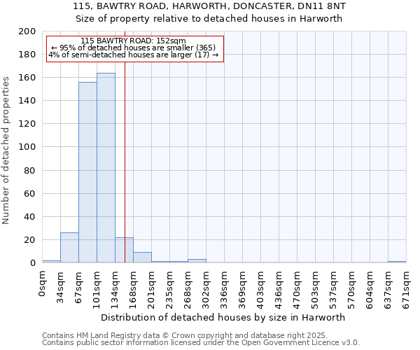 115, BAWTRY ROAD, HARWORTH, DONCASTER, DN11 8NT: Size of property relative to detached houses houses in Harworth