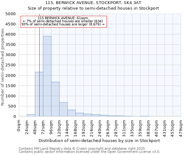 115, BERWICK AVENUE, STOCKPORT, SK4 3AT: Size of property relative to semi-detached houses houses in Stockport