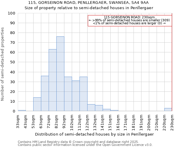 115, GORSEINON ROAD, PENLLERGAER, SWANSEA, SA4 9AA: Size of property relative to detached houses in Penllergaer