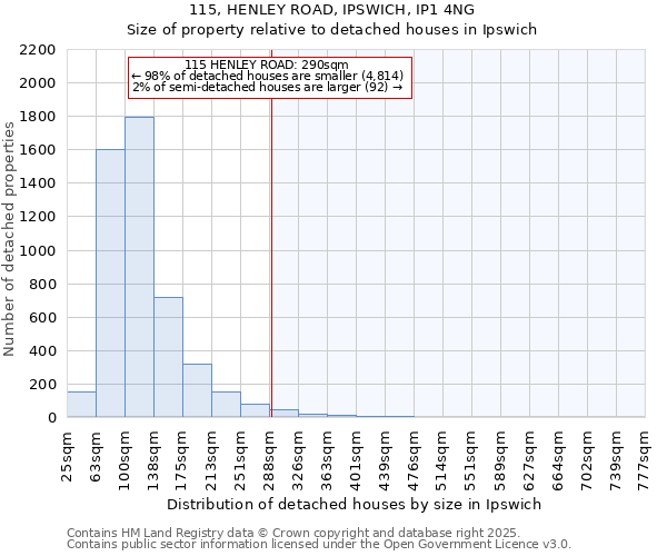 115, HENLEY ROAD, IPSWICH, IP1 4NG: Size of property relative to detached houses in Ipswich