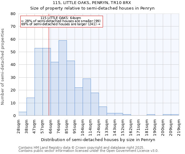 115, LITTLE OAKS, PENRYN, TR10 8RX: Size of property relative to detached houses in Penryn