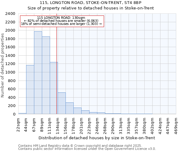 115, LONGTON ROAD, STOKE-ON-TRENT, ST4 8BP: Size of property relative to detached houses houses in Stoke-on-Trent