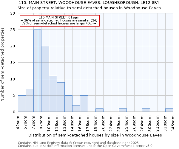 115, MAIN STREET, WOODHOUSE EAVES, LOUGHBOROUGH, LE12 8RY: Size of property relative to semi-detached houses houses in Woodhouse Eaves