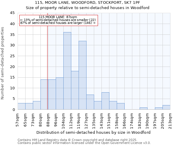 115, MOOR LANE, WOODFORD, STOCKPORT, SK7 1PF: Size of property relative to semi-detached houses houses in Woodford