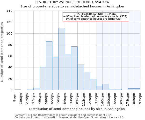 115, RECTORY AVENUE, ROCHFORD, SS4 3AW: Size of property relative to semi-detached houses houses in Ashingdon