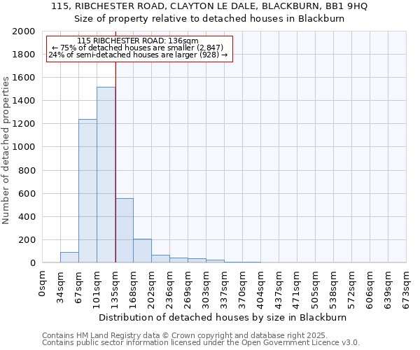 115, RIBCHESTER ROAD, CLAYTON LE DALE, BLACKBURN, BB1 9HQ: Size of property relative to detached houses houses in Blackburn