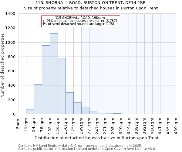115, SHOBNALL ROAD, BURTON-ON-TRENT, DE14 2BB: Size of property relative to detached houses houses in Burton upon Trent
