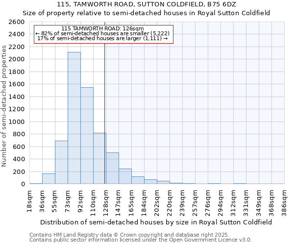 115, TAMWORTH ROAD, SUTTON COLDFIELD, B75 6DZ: Size of property relative to detached houses in Royal Sutton Coldfield