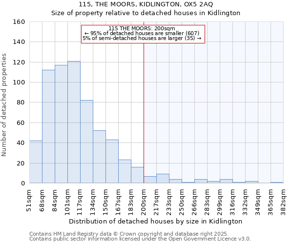 115, THE MOORS, KIDLINGTON, OX5 2AQ: Size of property relative to detached houses in Kidlington