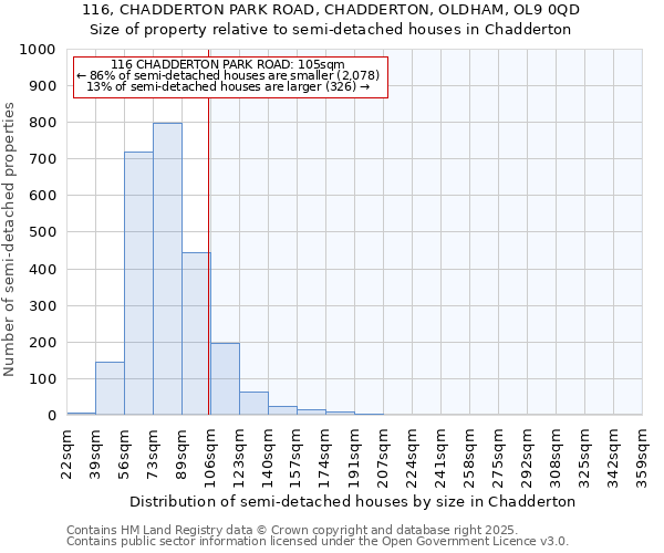 116, CHADDERTON PARK ROAD, CHADDERTON, OLDHAM, OL9 0QD: Size of property relative to semi-detached houses houses in Chadderton