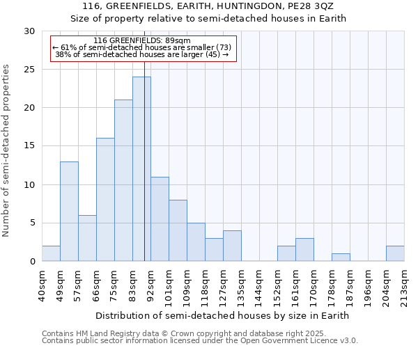116, GREENFIELDS, EARITH, HUNTINGDON, PE28 3QZ: Size of property relative to semi-detached houses houses in Earith