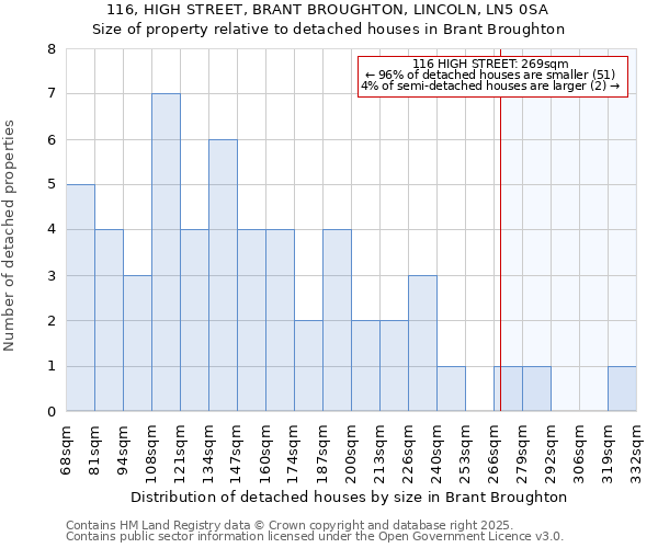 116, HIGH STREET, BRANT BROUGHTON, LINCOLN, LN5 0SA: Size of property relative to detached houses in Brant Broughton