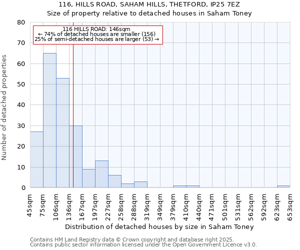 116, HILLS ROAD, SAHAM HILLS, THETFORD, IP25 7EZ: Size of property relative to detached houses houses in Saham Toney