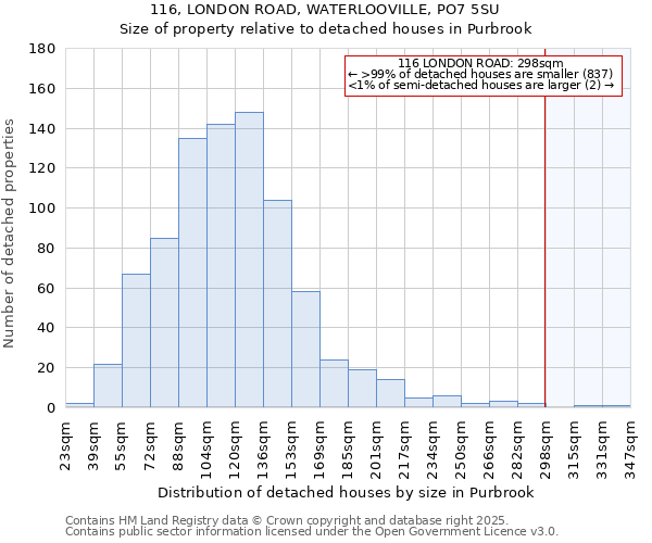 116, LONDON ROAD, WATERLOOVILLE, PO7 5SU: Size of property relative to detached houses houses in Purbrook